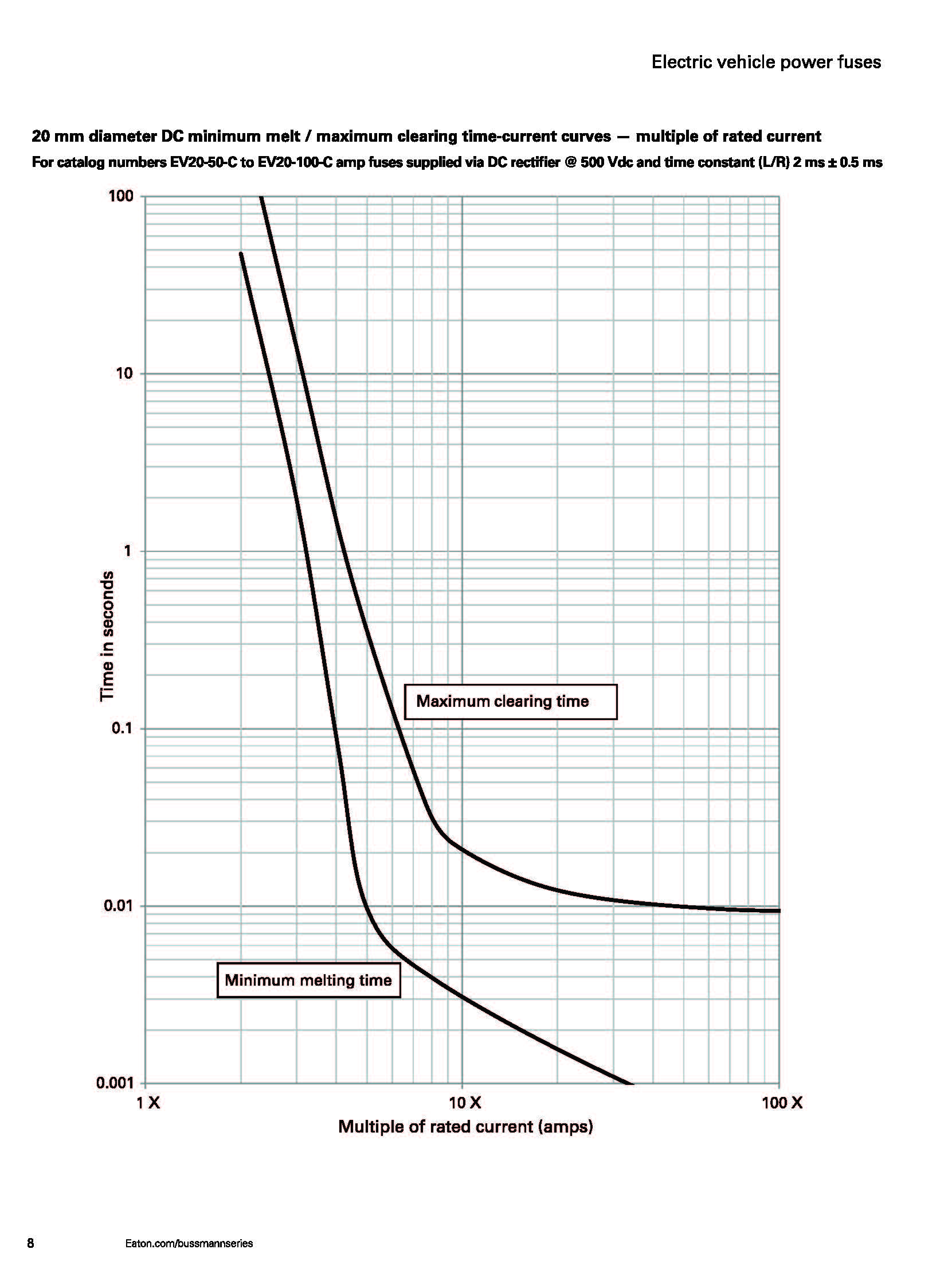 EV30 電動(dòng)汽車(chē)高壓盒熔斷器 曲線圖