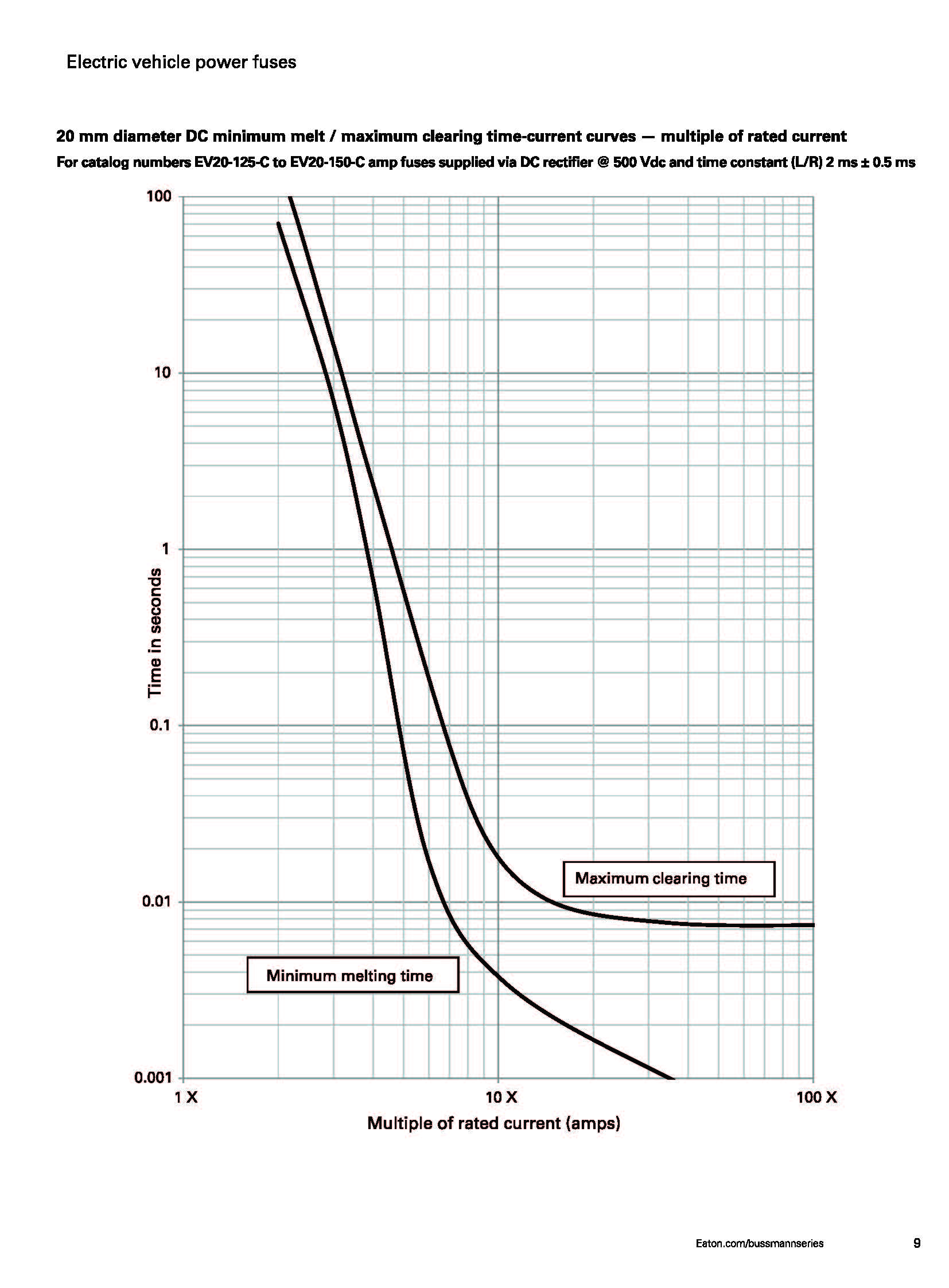 EV30 電動(dòng)汽車(chē)高壓盒熔斷器 曲線圖
