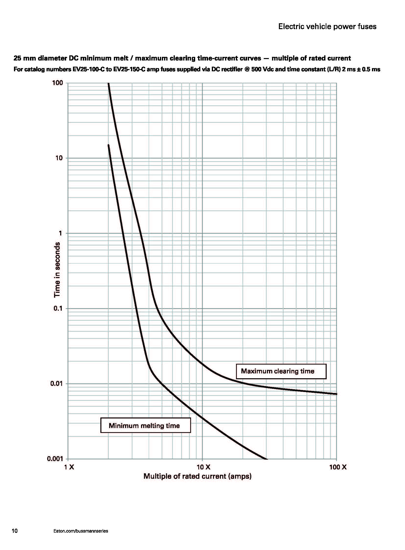 EV30 電動(dòng)汽車(chē)高壓盒熔斷器 20mm曲線圖