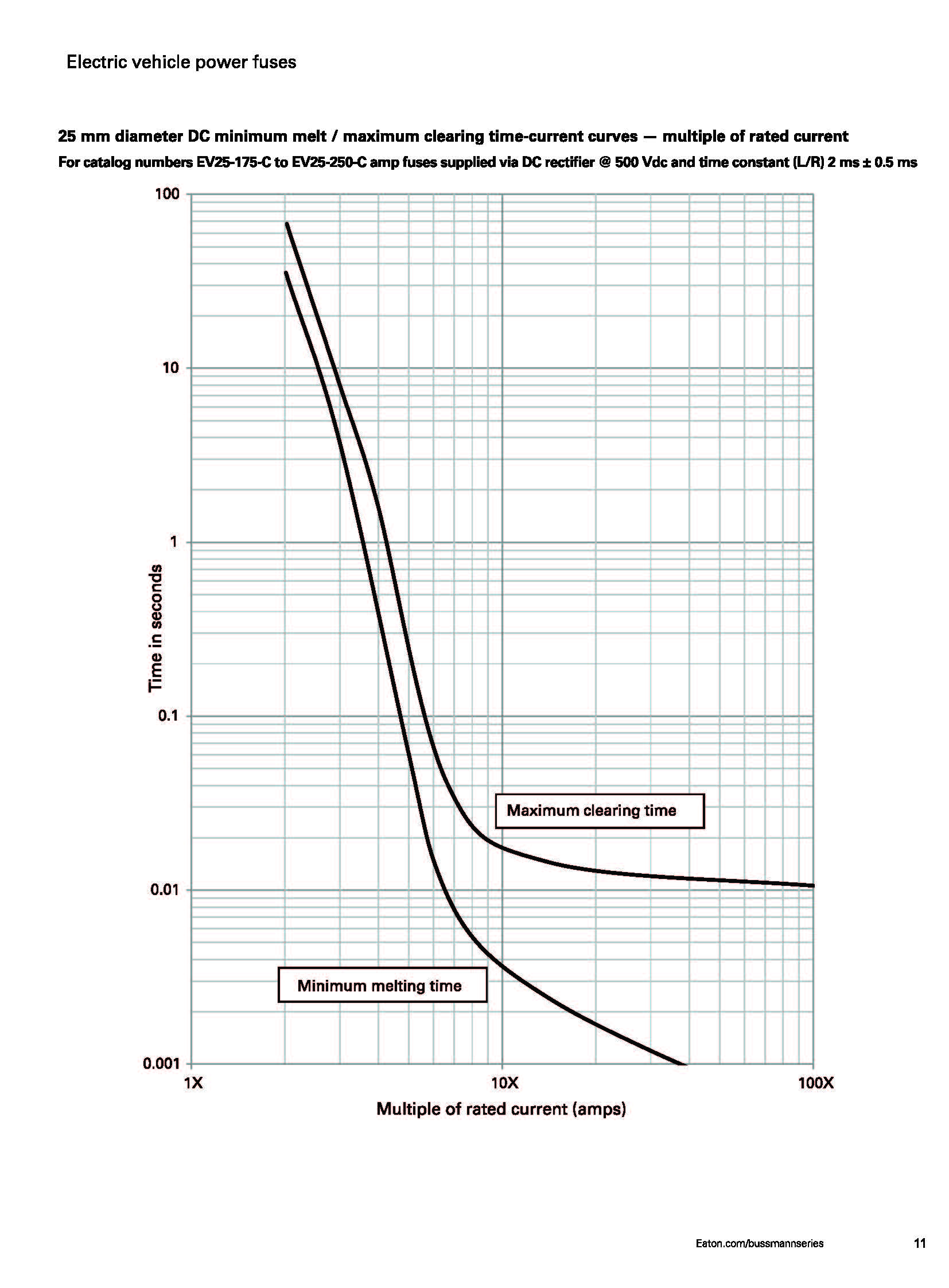 EV30 電動(dòng)汽車(chē)高壓盒熔斷器 25mm曲線圖