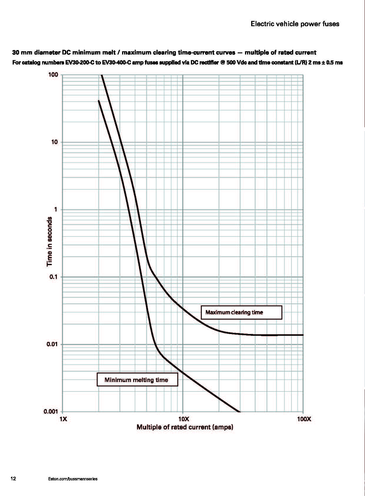 EV30 電動(dòng)汽車(chē)高壓盒熔斷器 30MM 曲線圖